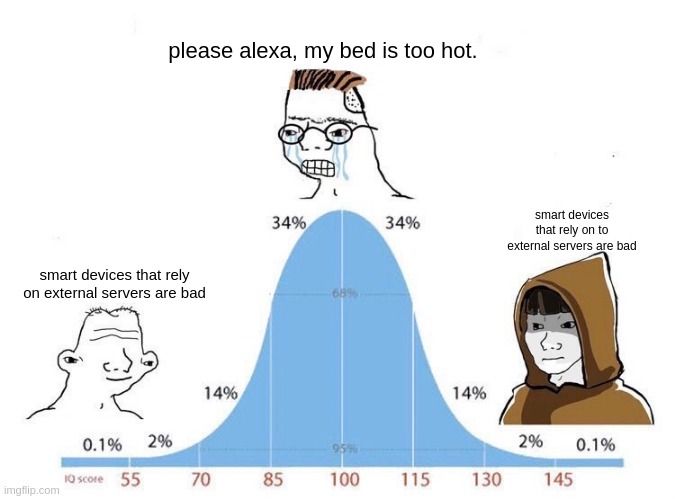 Bellcurve Meme. Low IQ caption: smart devices that rely on external servers are bad. Medium IQ caption: please alex, my bed is too hot. High IQ caption:smart devices that rely on external servers are bad Bellcurve Meme. Low IQ caption: smart devices that rely on external servers are bad. Medium IQ caption: please alex, my bed is too hot. High IQ caption:smart devices that rely on external servers are bad